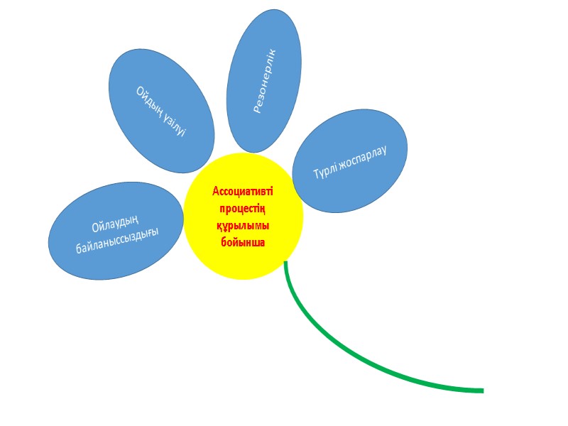 Ассоциативті процестің құрылымы бойынша Резонерлік Ойдың үзілуі Түрлі жоспарлау Ойлаудың байланыссыздығы